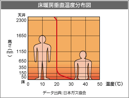 床暖房垂直温度分布図